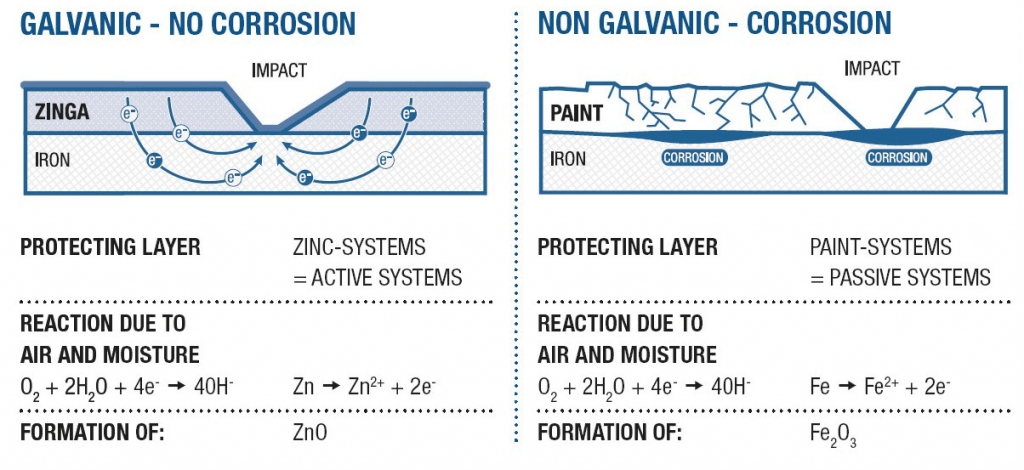 Graphic illustrating the difference between galvanic and non-galvanic protection